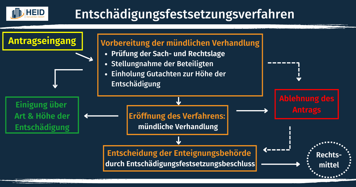 Kommt Eine Enteignung In Deutschland www.heid-immobilienbewertung.de