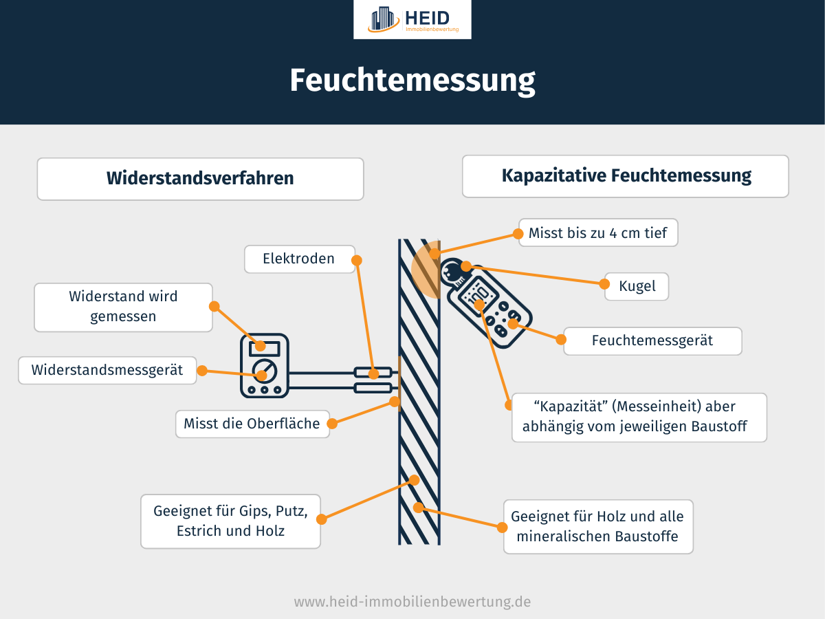 Wie Hoch Muss Die Bauart www.heid-immobilienbewertung.de
