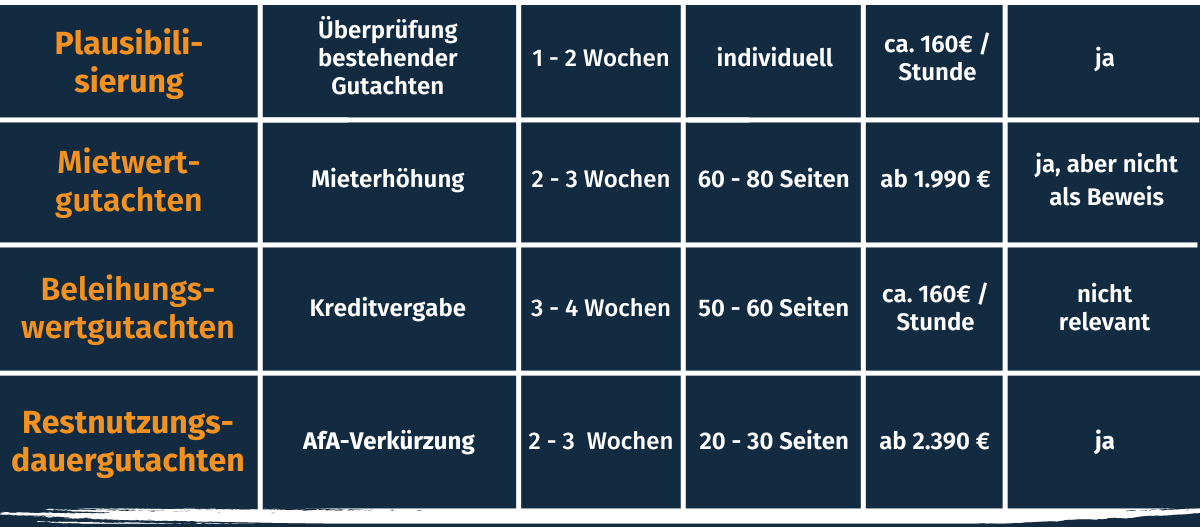 Wertgutachten für Immobilien: Welches das richtige für Sie ist