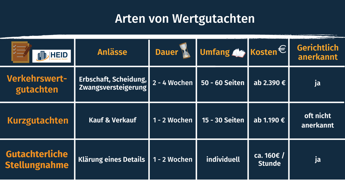 Wertgutachten Fur Immobilien