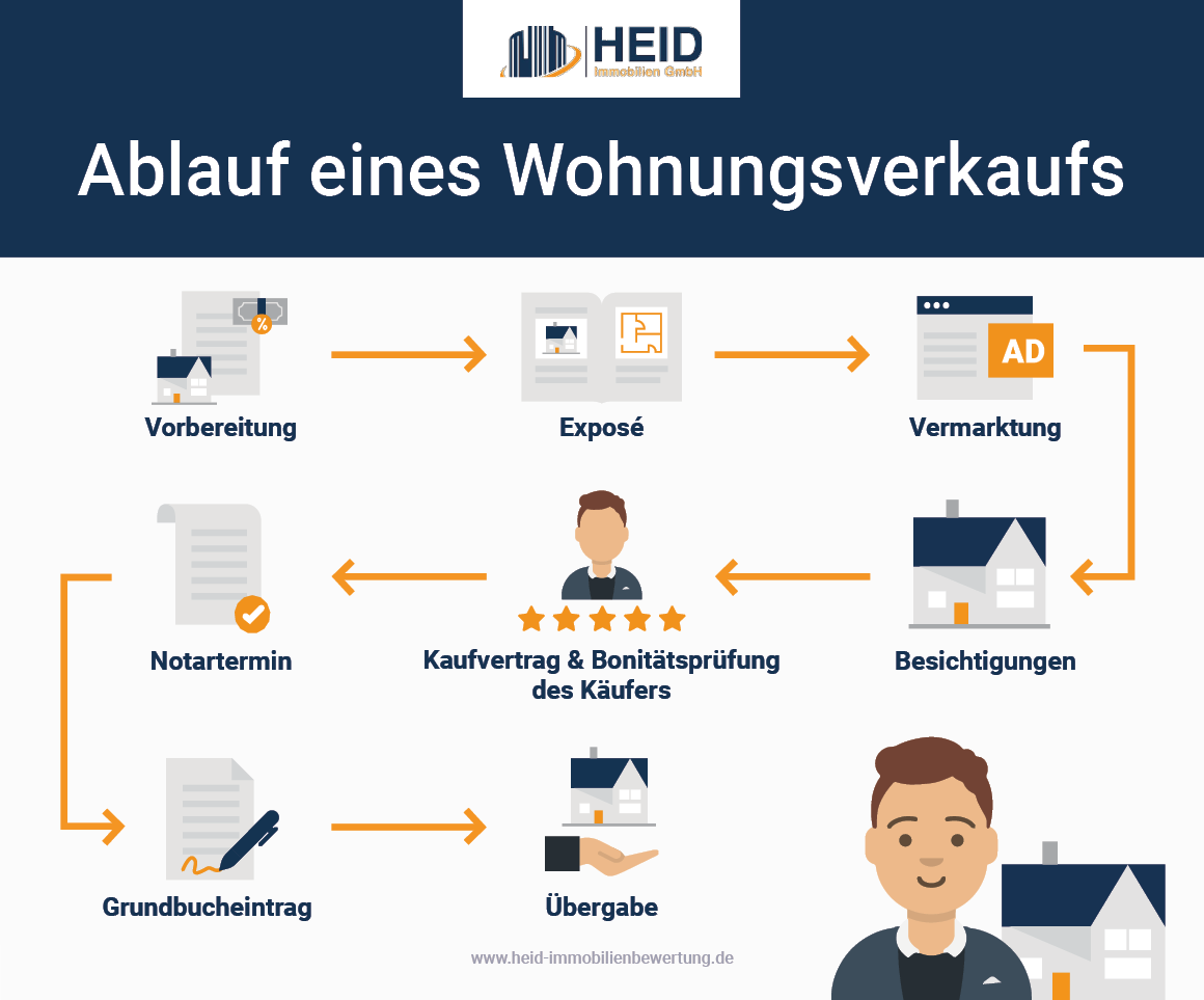 Wohnung verkaufen Steuern, Checkliste