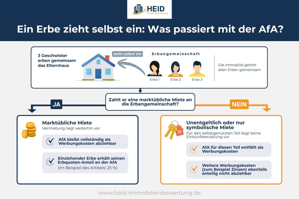 Entscheidungsbaum zur AfA bei einer Erbengemeinschaft, wenn ein Erbe selbst in das geerbte Elternhaus einzieht. Zahlt er eine marktübliche Miete, bleibt die AfA vollständig als Werbungskosten abziehbar und der Erbe erhält seinen Erbquoten-Anteil. Zahlt er keine oder nur eine symbolische Miete, entfällt die AfA für diesen Teil und weitere Werbungskosten sind anteilig nicht abziehbar.
