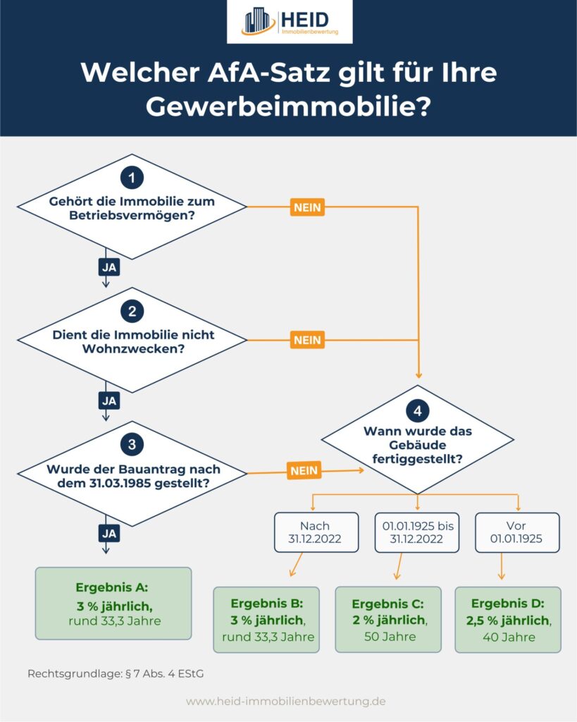 Entscheidungsbaum zur Ermittlung des AfA-Satzes für Gewerbeimmobilien anhand von Betriebsvermögen, Nutzungsart und Bauantragsdatum, mit den vier möglichen Ergebnissen 3 Prozent, 2,5 Prozent oder 2 Prozent jährliche Abschreibung.
