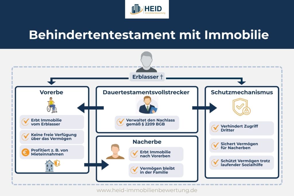 Infografik: Behindertentestament mit Immobilie