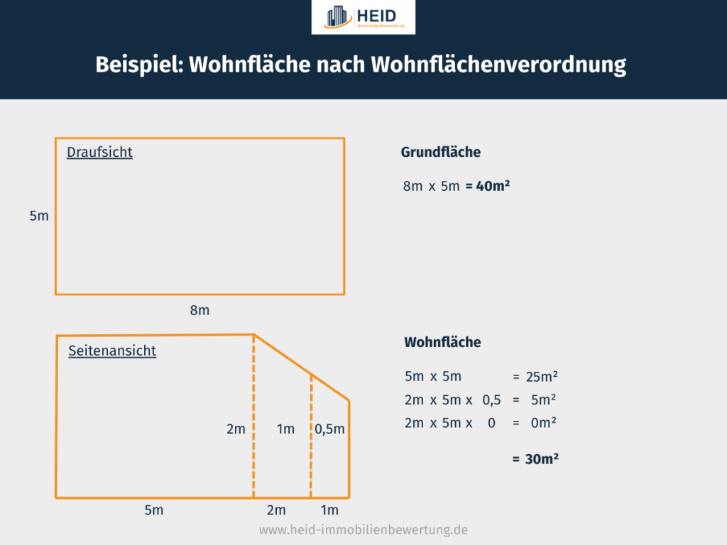 Beispielrechnung einer Wohnflächenberechnung nach Wohnflächenverordnung.