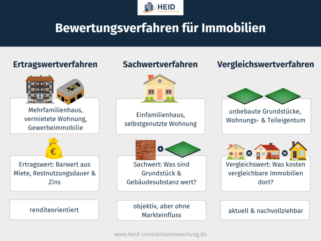 Bewertungsverfahren für Immobilien.