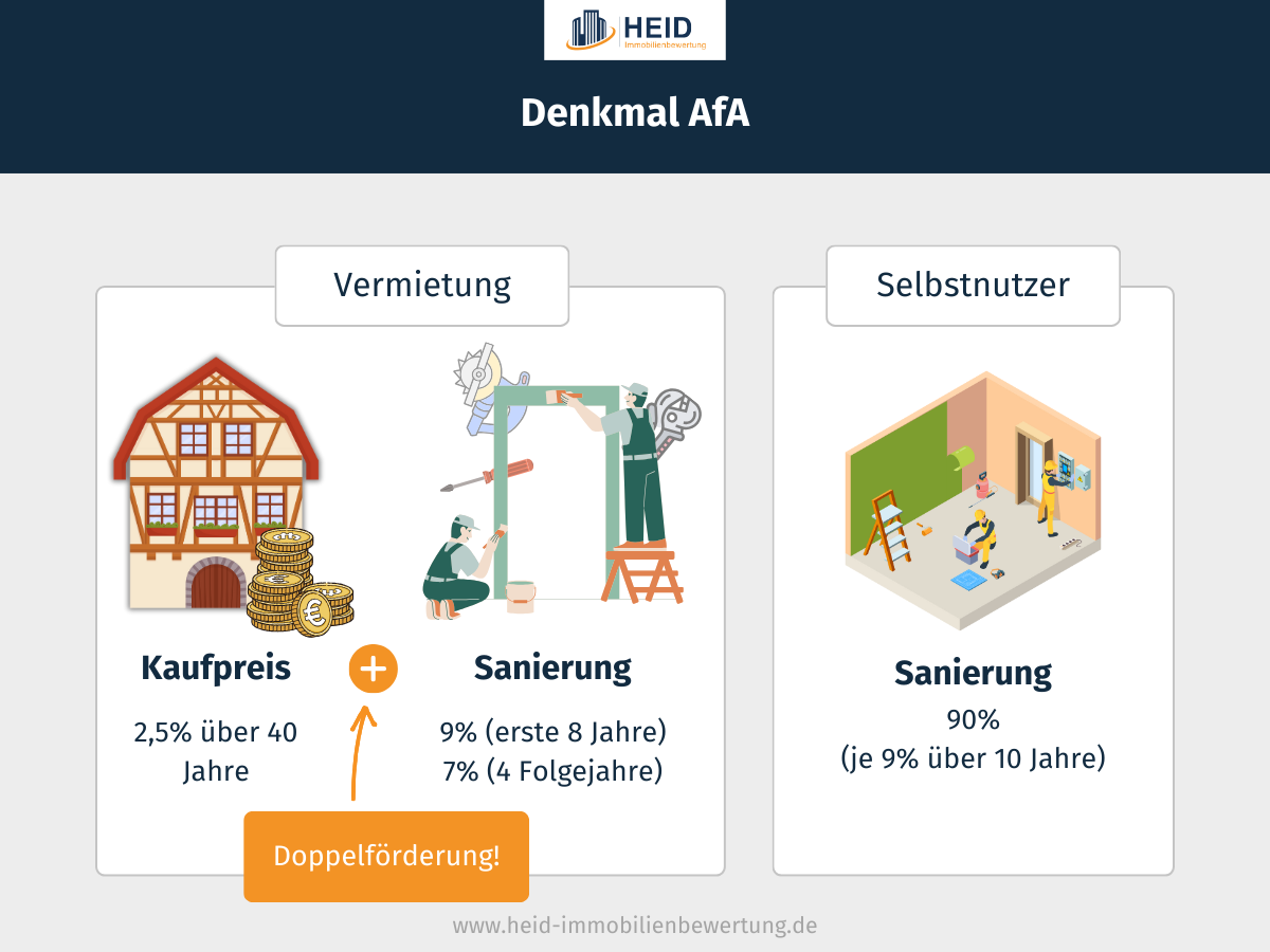 Denkmalschutz Afa Rechner