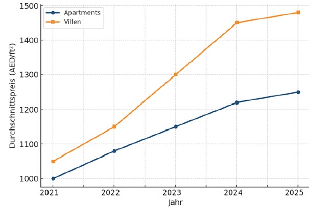 Kaufpreise für Villen und Apartments in Dubai (in AED/ft²)