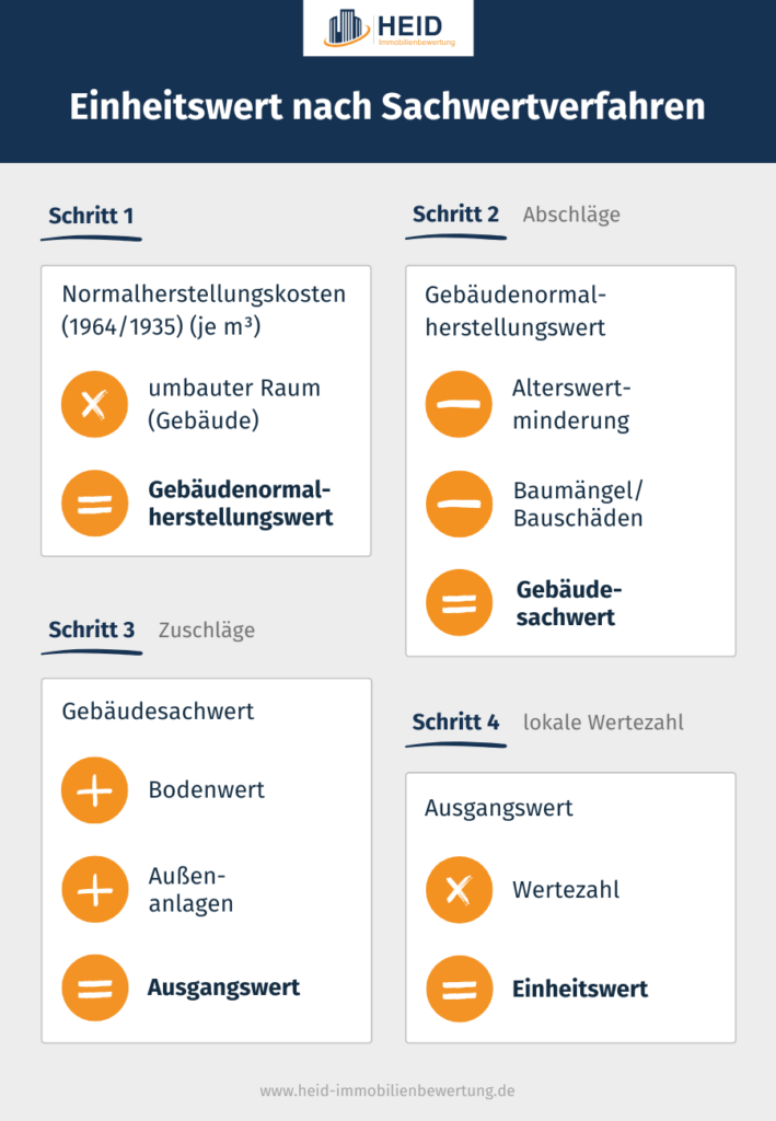 4 Schritte zum Einheitswert gemäß Sachwertverfahren.