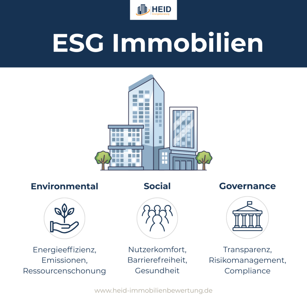 ESG steht auch bei Immobilien für Environmental, Social und Governance.