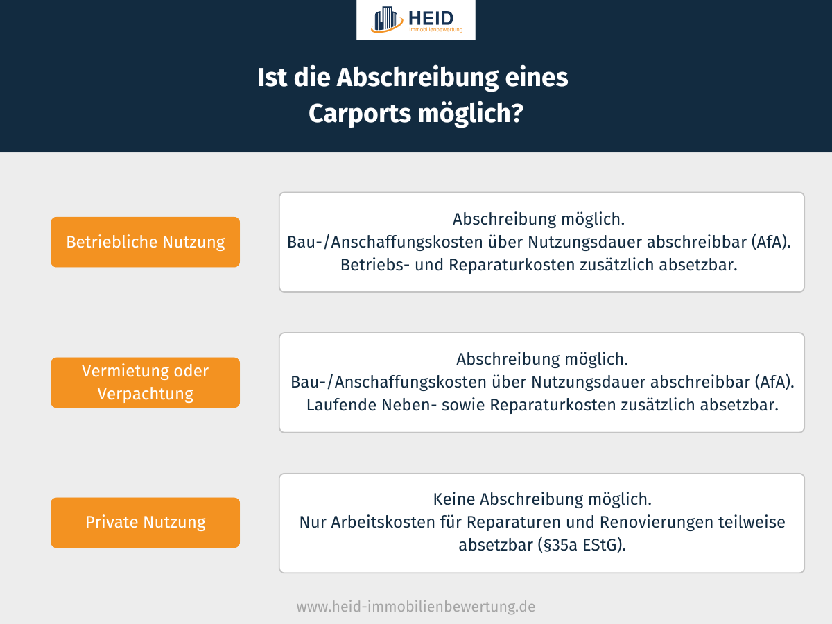 Nutzungsdauer von Carports SteuerTipps zur Abschreibung