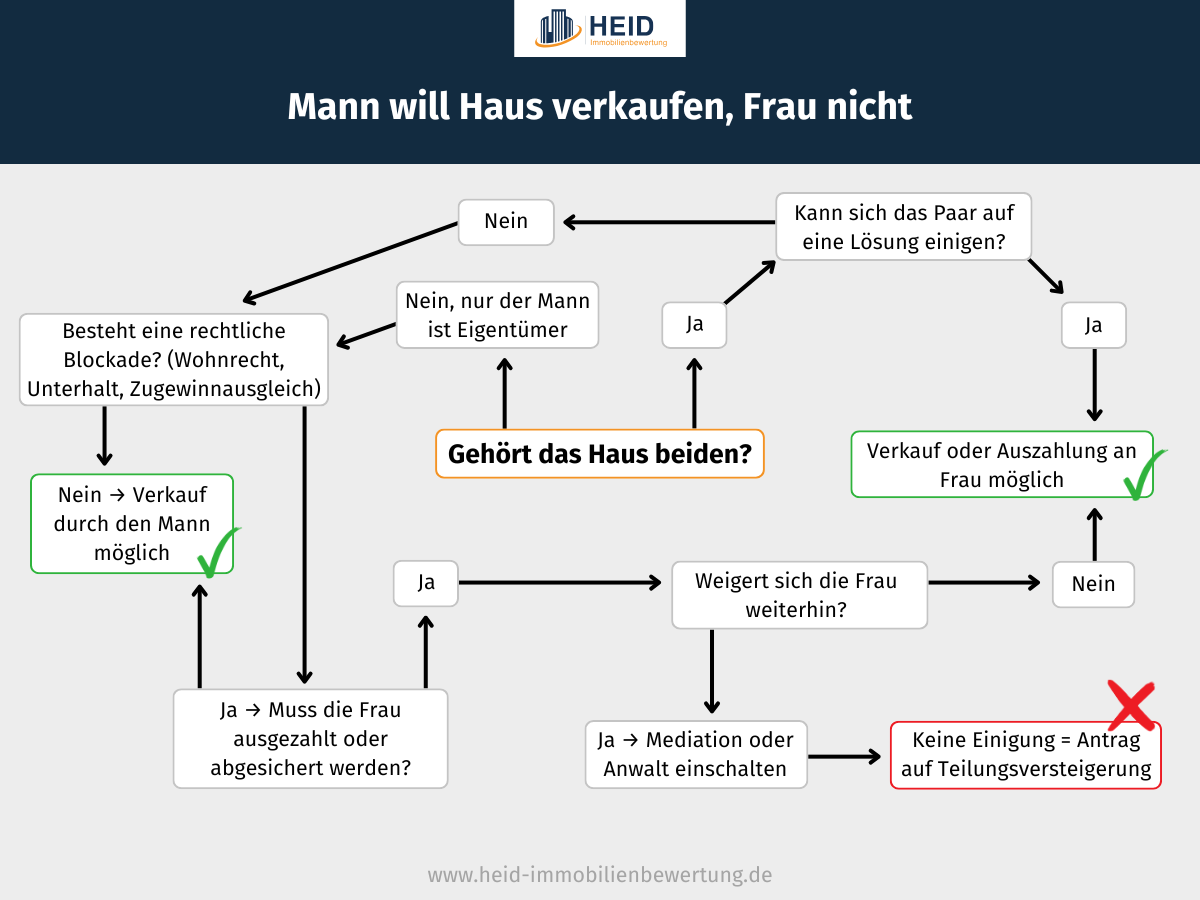 Scheidung Frau Will Haus Behalten