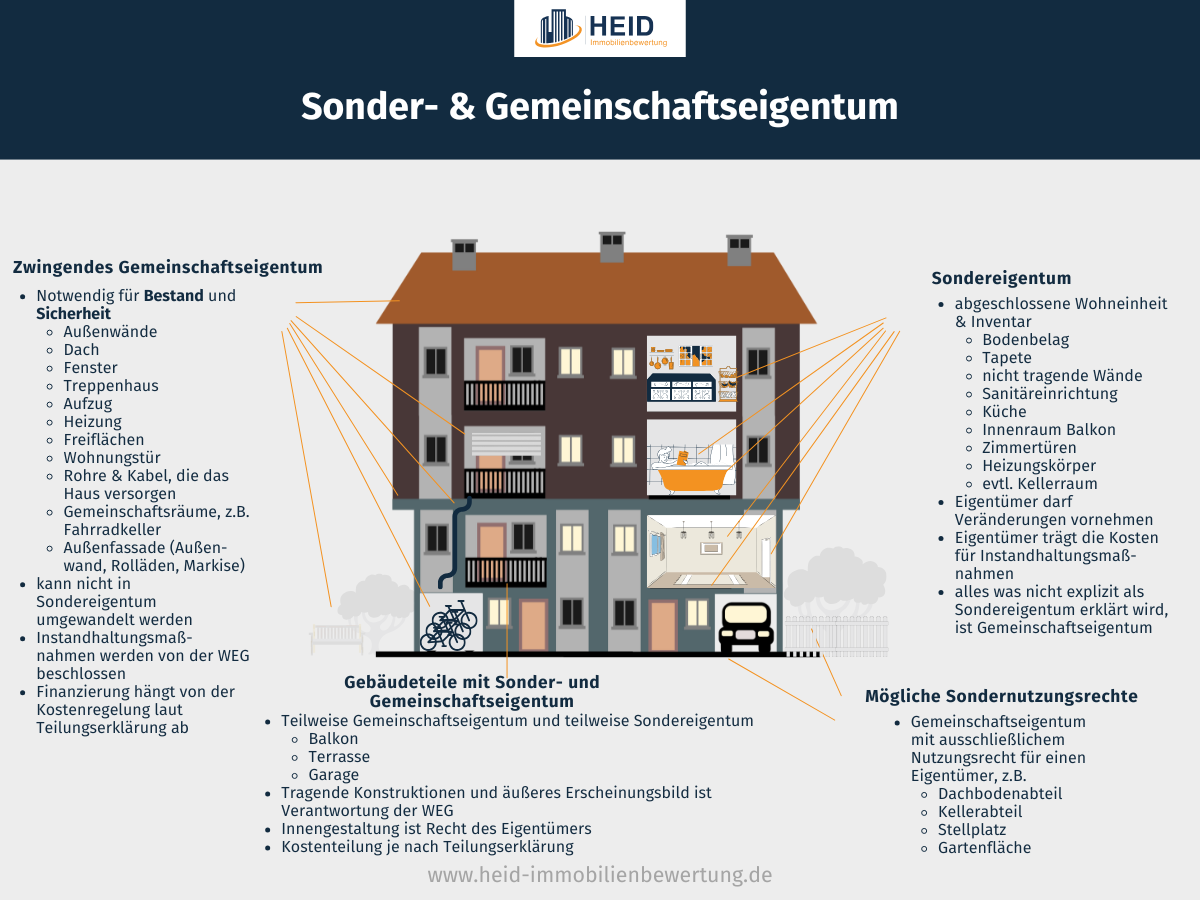 Nutzung Von Gemeinschaftseigentum Durch Einzelnen Eigentã¼mer