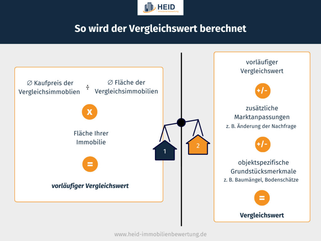 So wird der Vergleichswert berechnet.