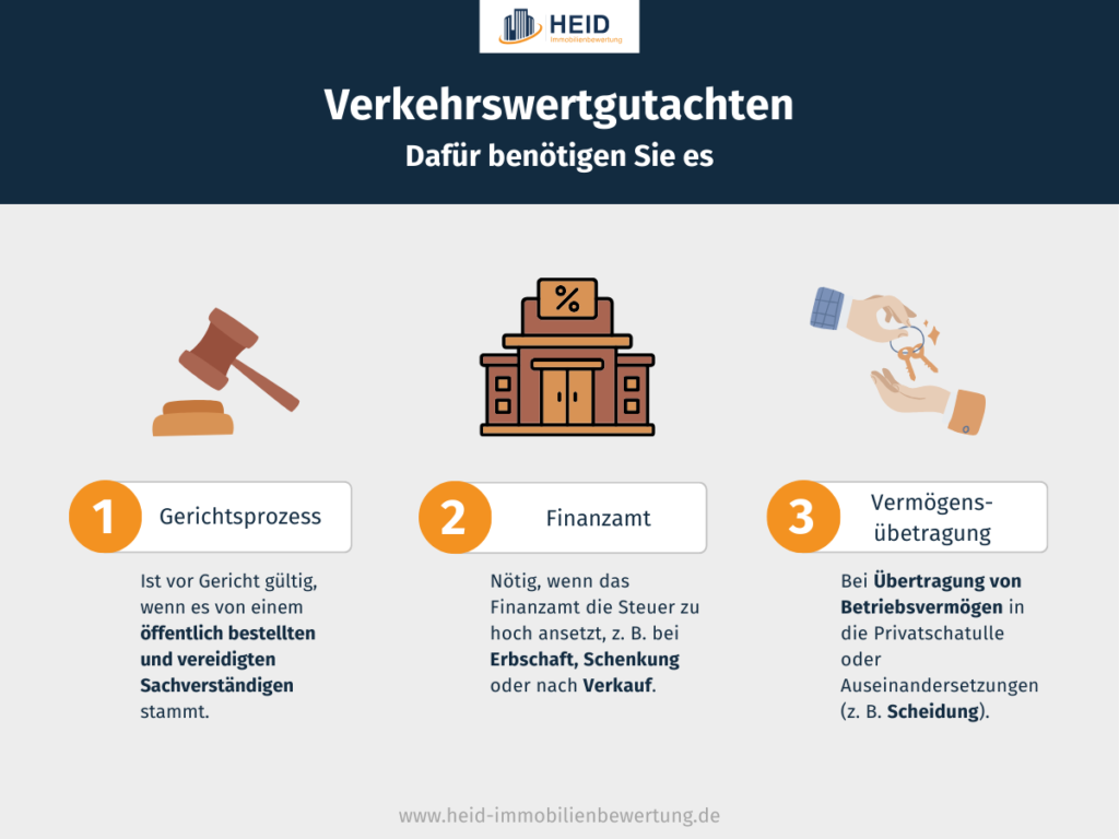 Drei Gründe für ein Verkehrswertgutachten: Gerichtsprozess, steuerliche Wertermittlung und Vermögensübertragungen.