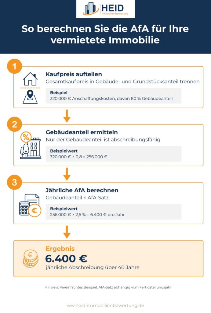 Infografik zur Berechnung der AfA für eine vermietete Immobilie in drei Schritten: Kaufpreis in Gebäude und Grundstücksanteil aufteilen, Gebäudeanteil ermitteln und jährliche AfA berechnen, mit Beispielrechnung und Ergebnis von 6.400 Euro jährlicher Abschreibung.