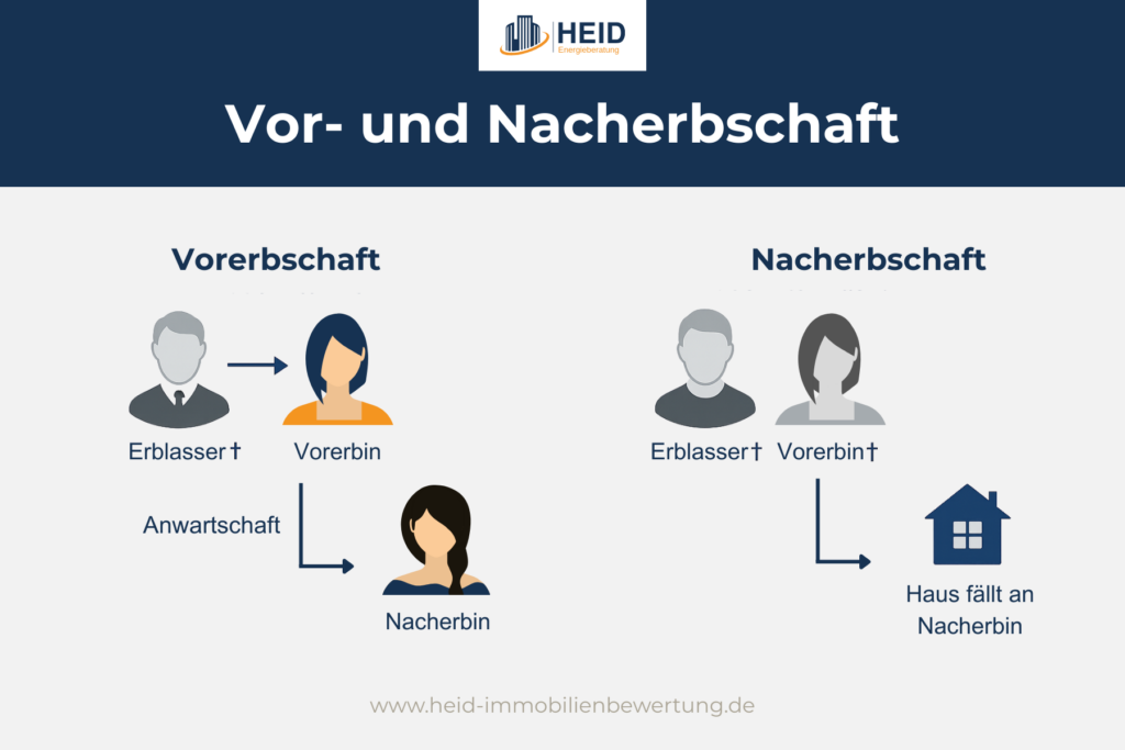 Vor- und Nacherbschaft skizziert.