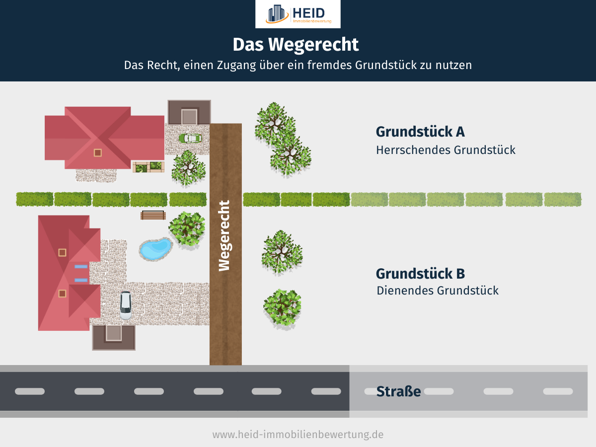 Pflichten Bei Wegerecht